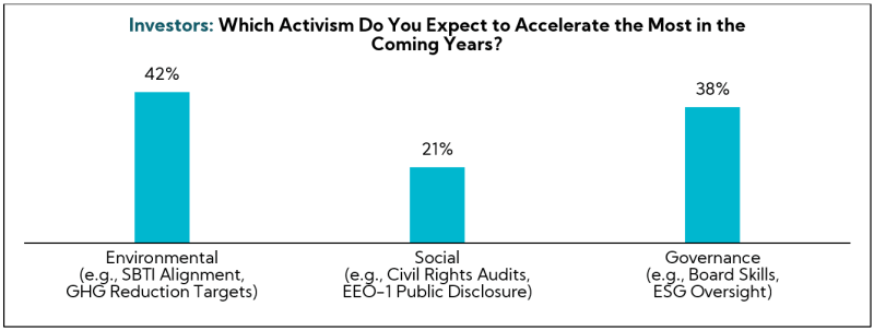 Chart: Investors: Which activism do you expect to accelerate the most in the coming years?