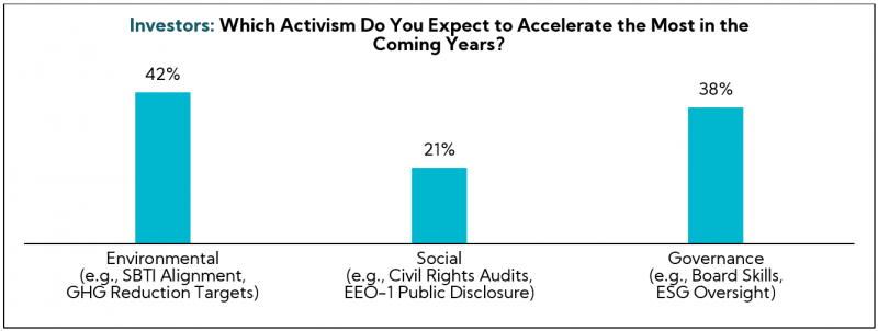 Chart: Investors: Which activism do you expect to accelerate the most in the coming years?