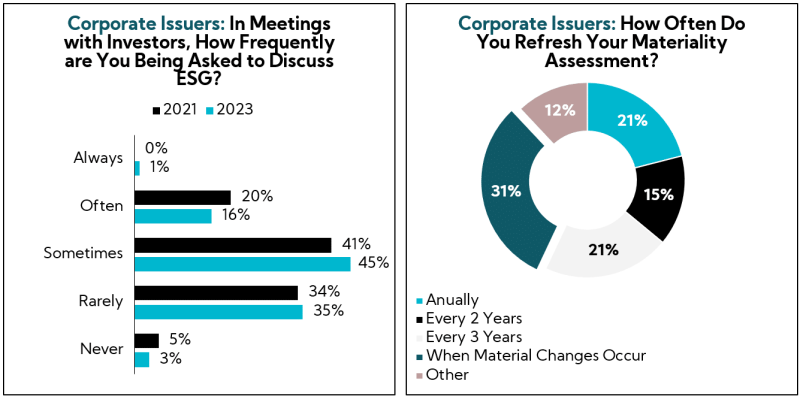 Chart: Corporate Issuers: In Meetings with Investors, How Frequently are you being asked to discuss ESG; How Often to you refresh your materiality assessment?